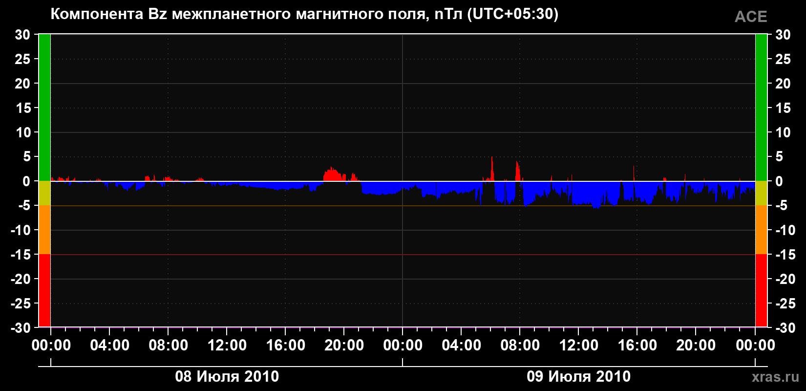 Компонента Bz магнитного поля солнечного ветра