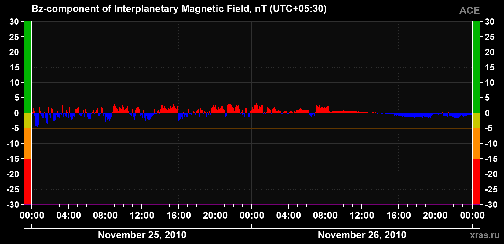 The Bz component of the solar wind magnetic field