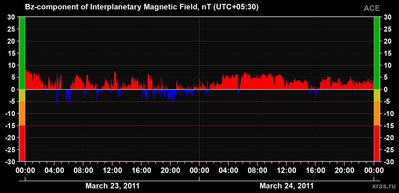 The Bz component of the solar wind magnetic field