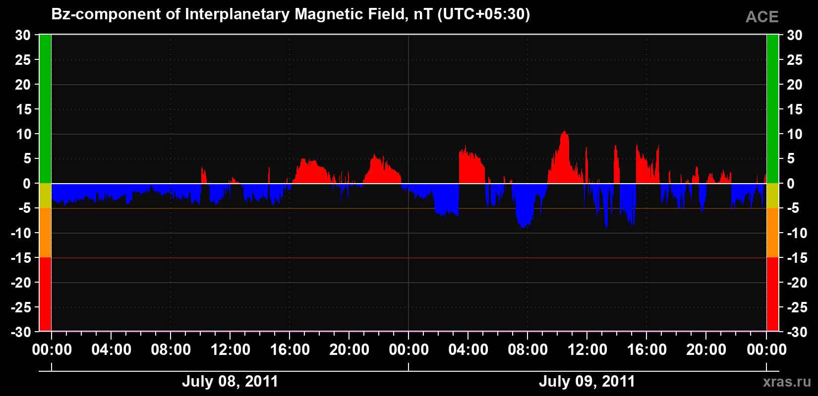 The Bz component of the solar wind magnetic field