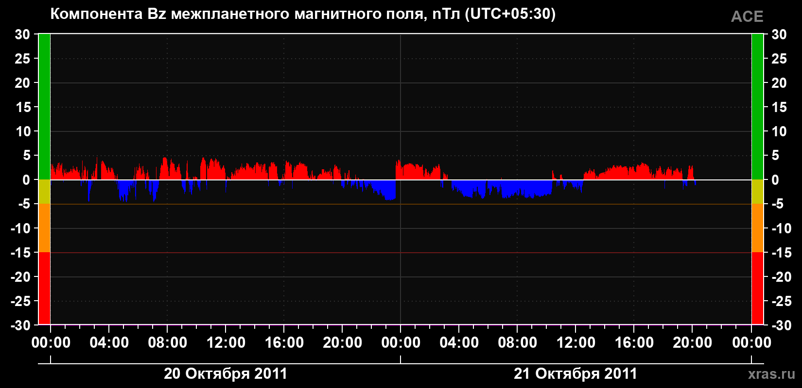 Компонента Bz магнитного поля солнечного ветра