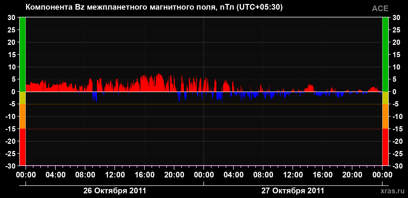Компонента Bz магнитного поля солнечного ветра