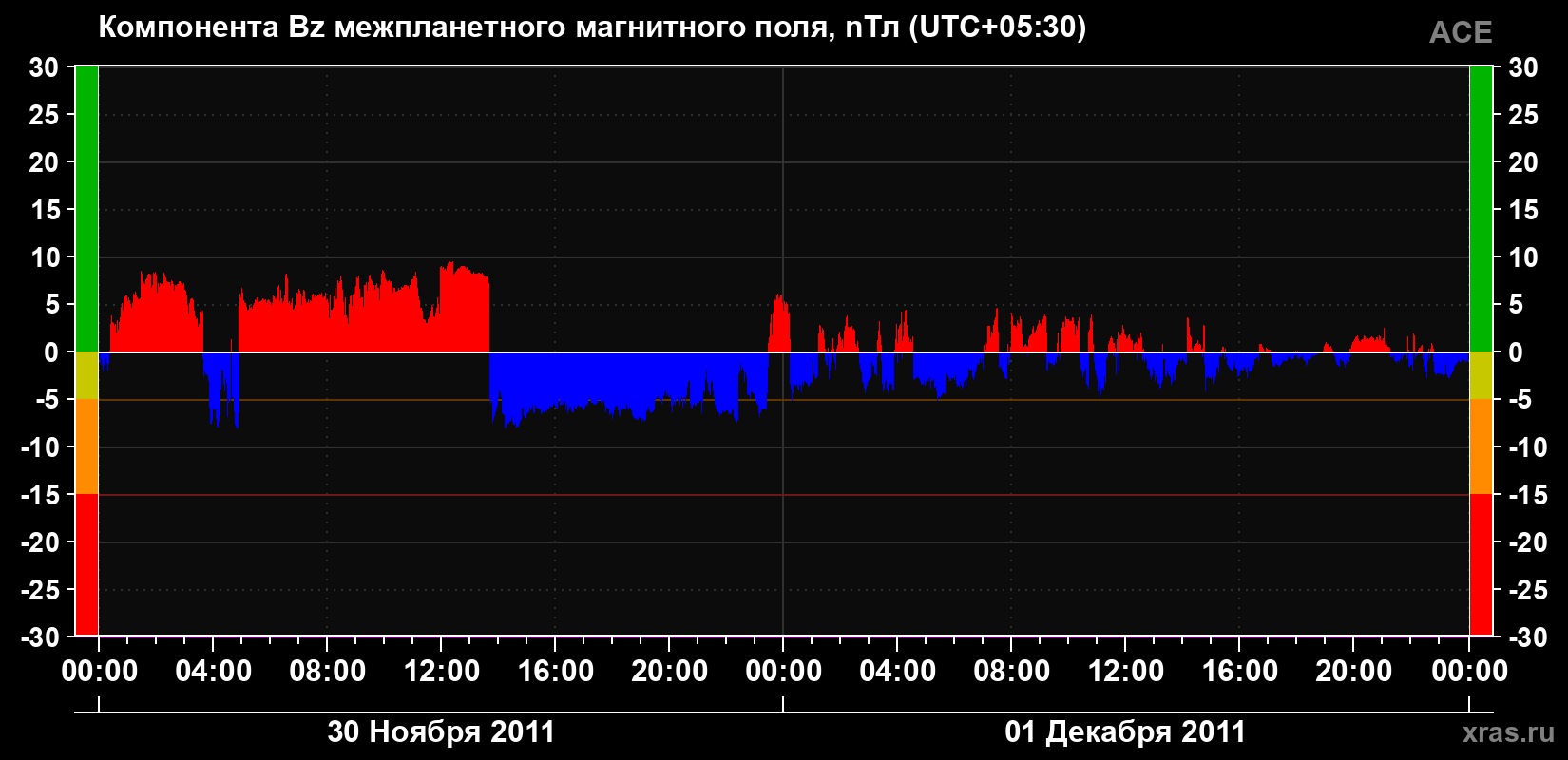 Компонента Bz магнитного поля солнечного ветра