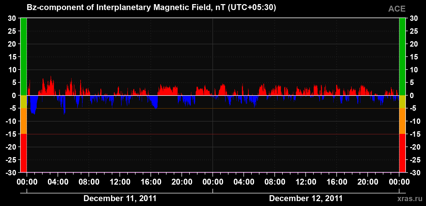 The Bz component of the solar wind magnetic field