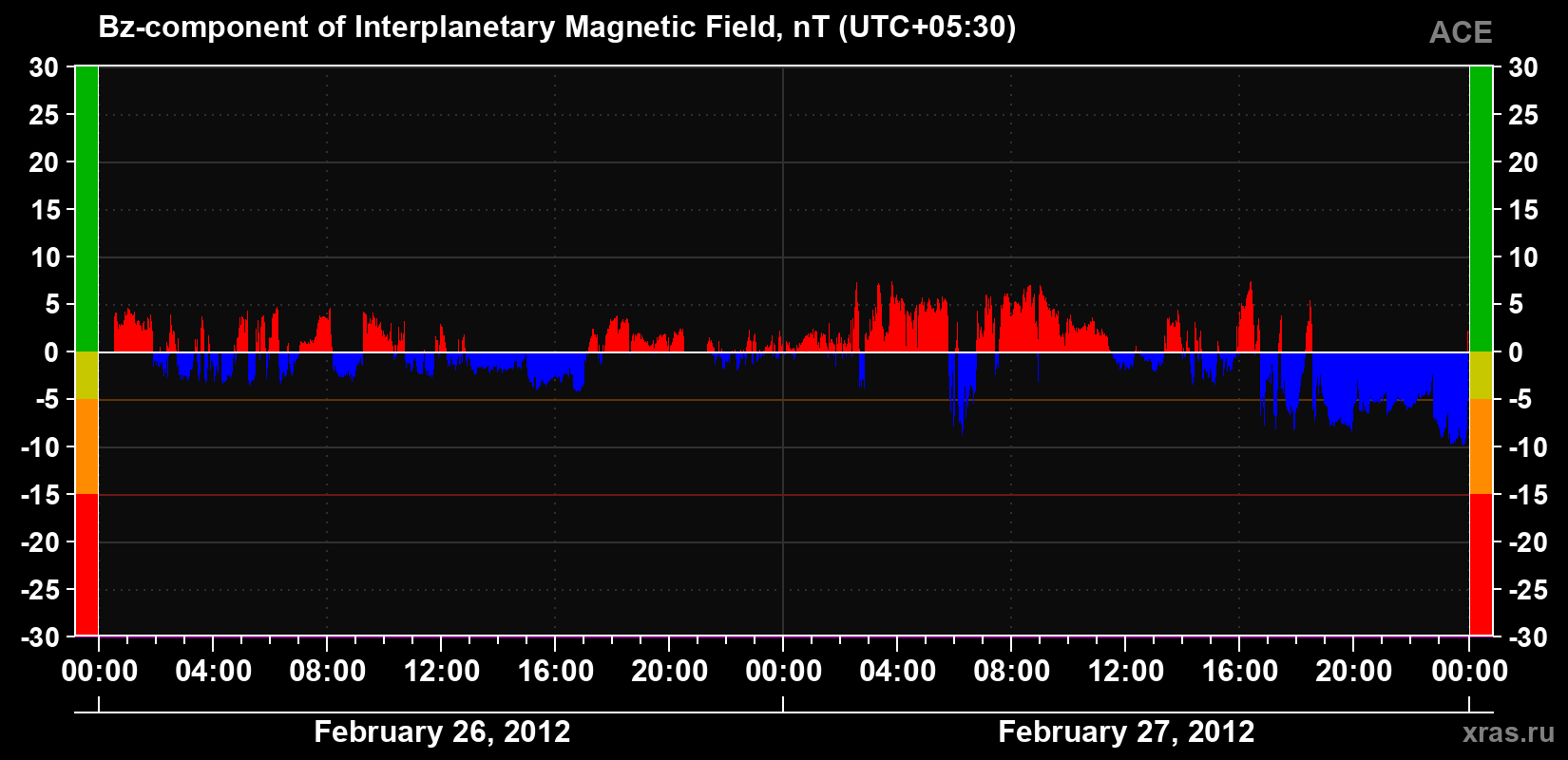 The Bz component of the solar wind magnetic field