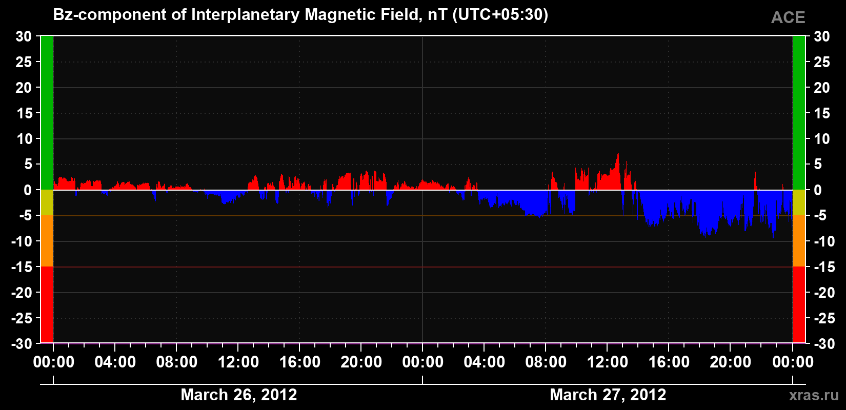 The Bz component of the solar wind magnetic field