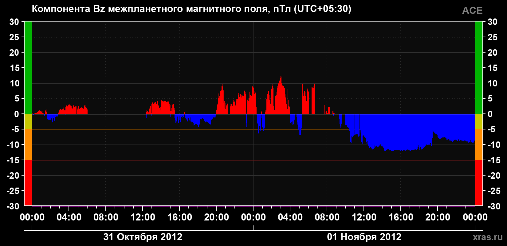 Компонента Bz магнитного поля солнечного ветра