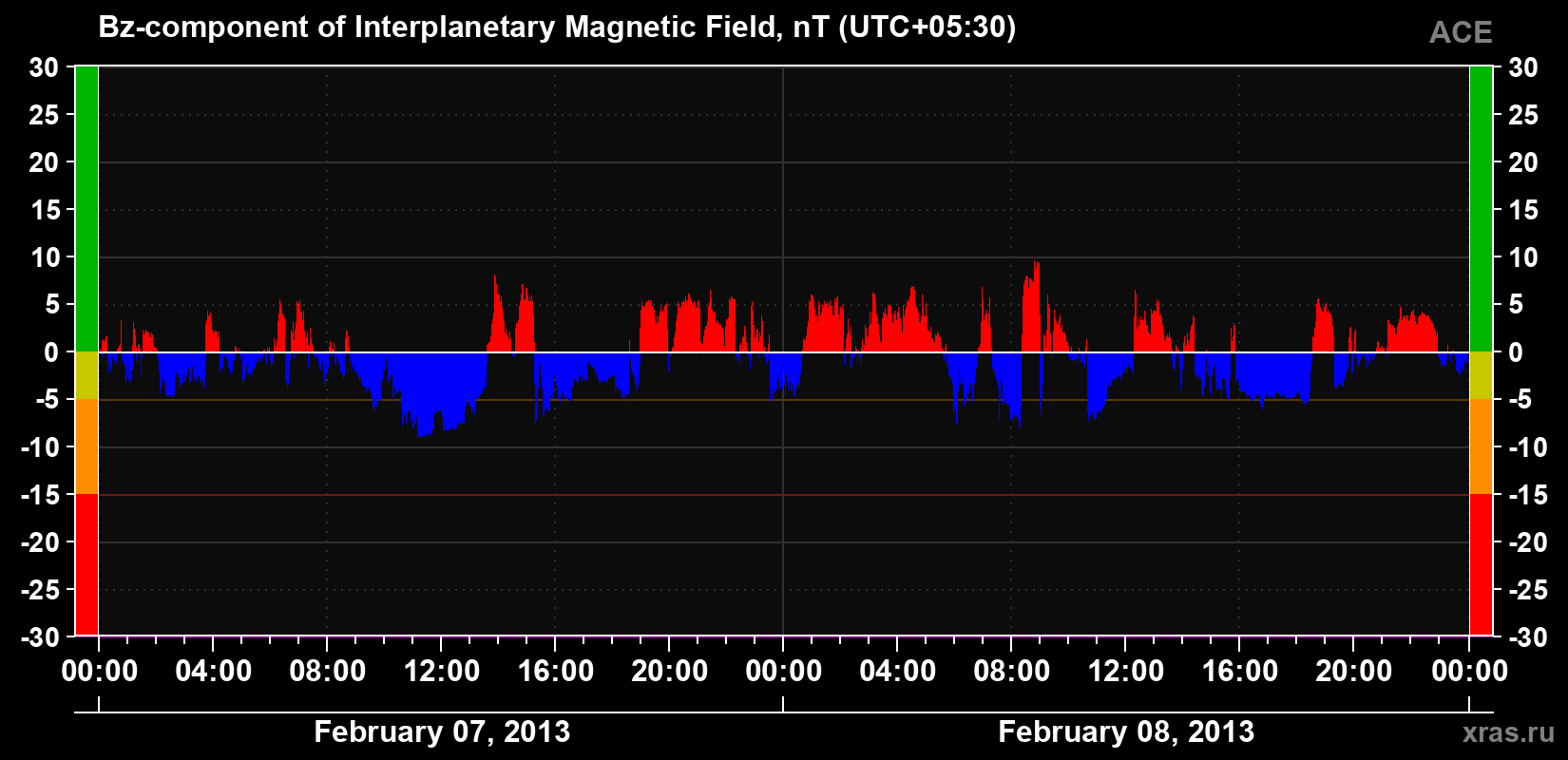 The Bz component of the solar wind magnetic field