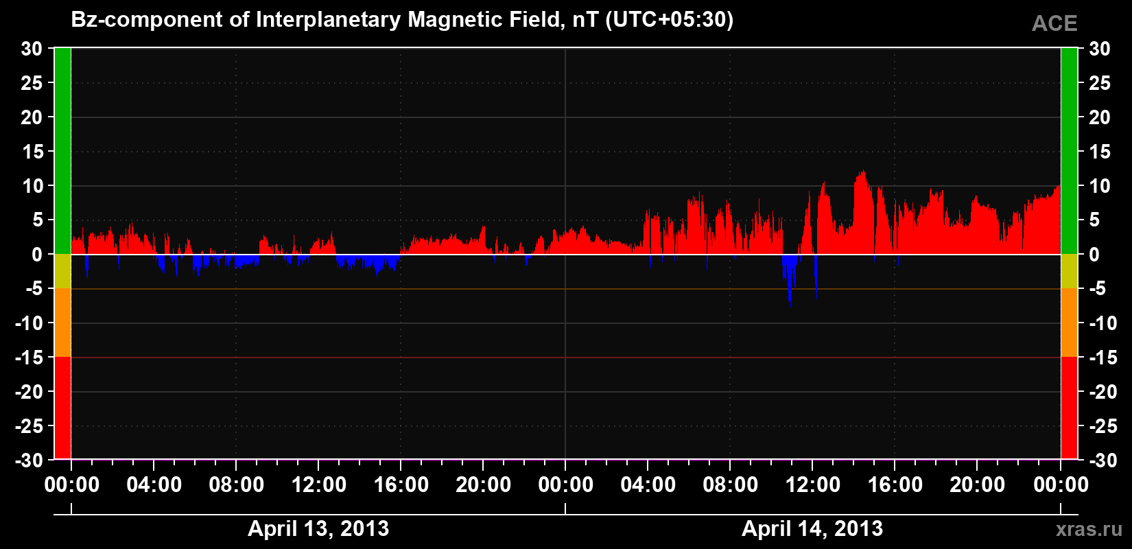 The Bz component of the solar wind magnetic field