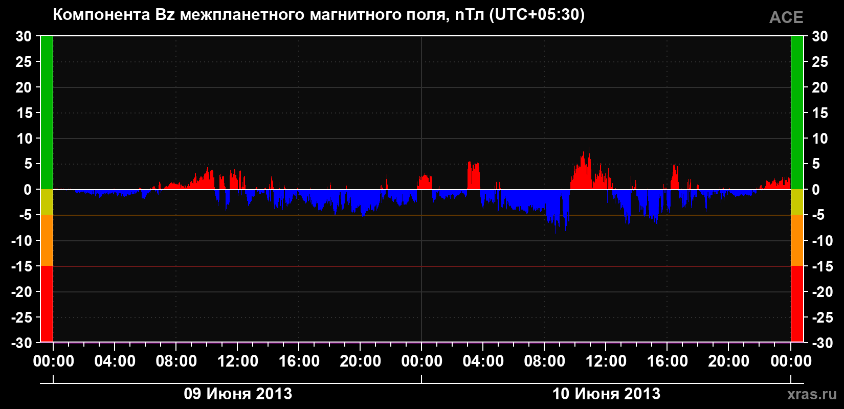 Компонента Bz магнитного поля солнечного ветра