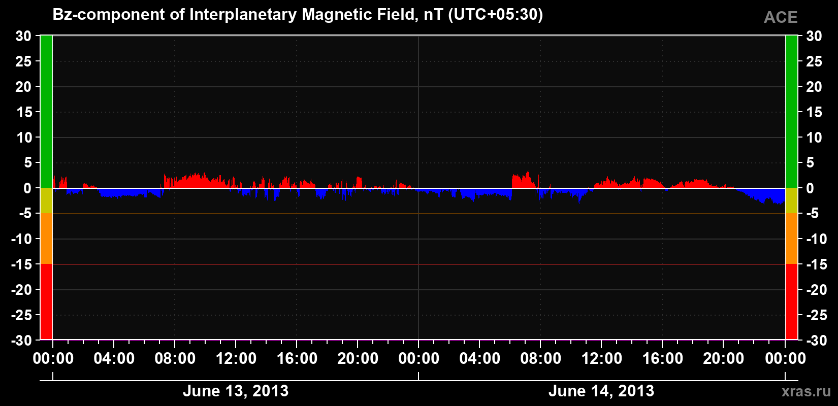 The Bz component of the solar wind magnetic field