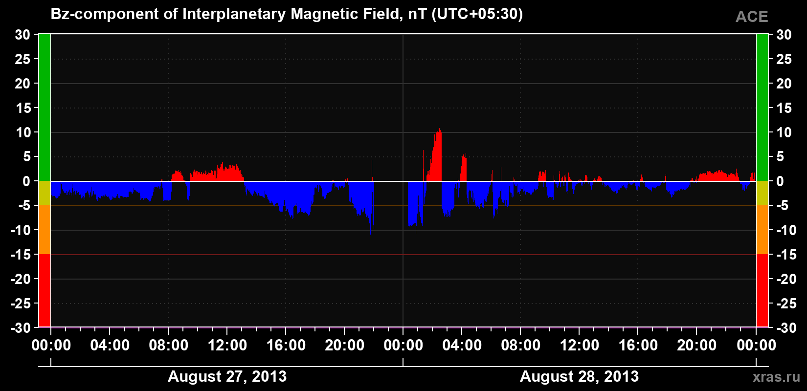 The Bz component of the solar wind magnetic field