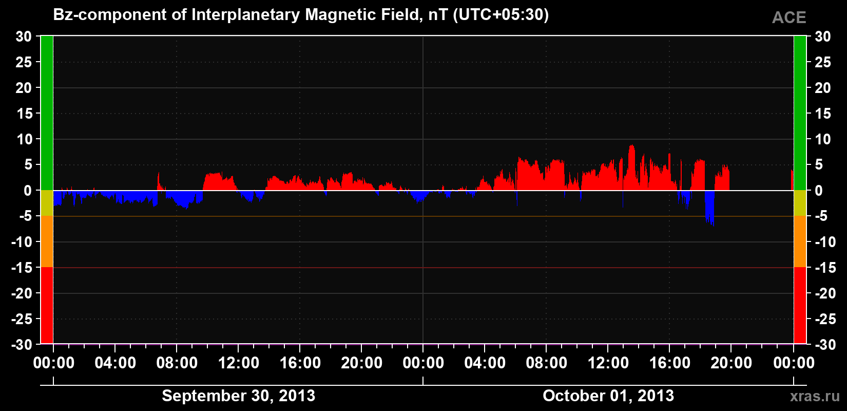 The Bz component of the solar wind magnetic field