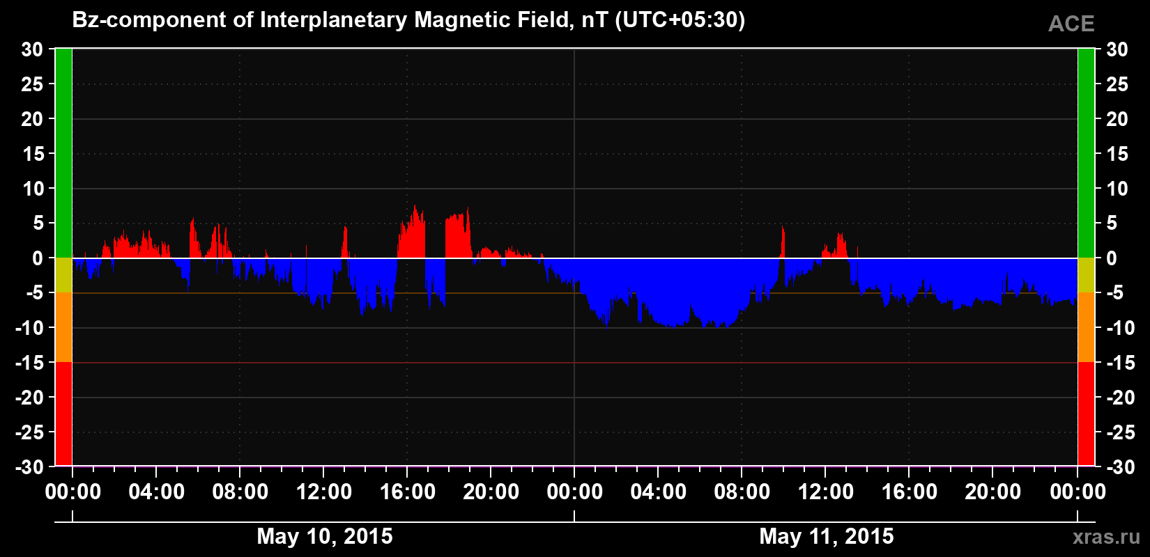 The Bz component of the solar wind magnetic field