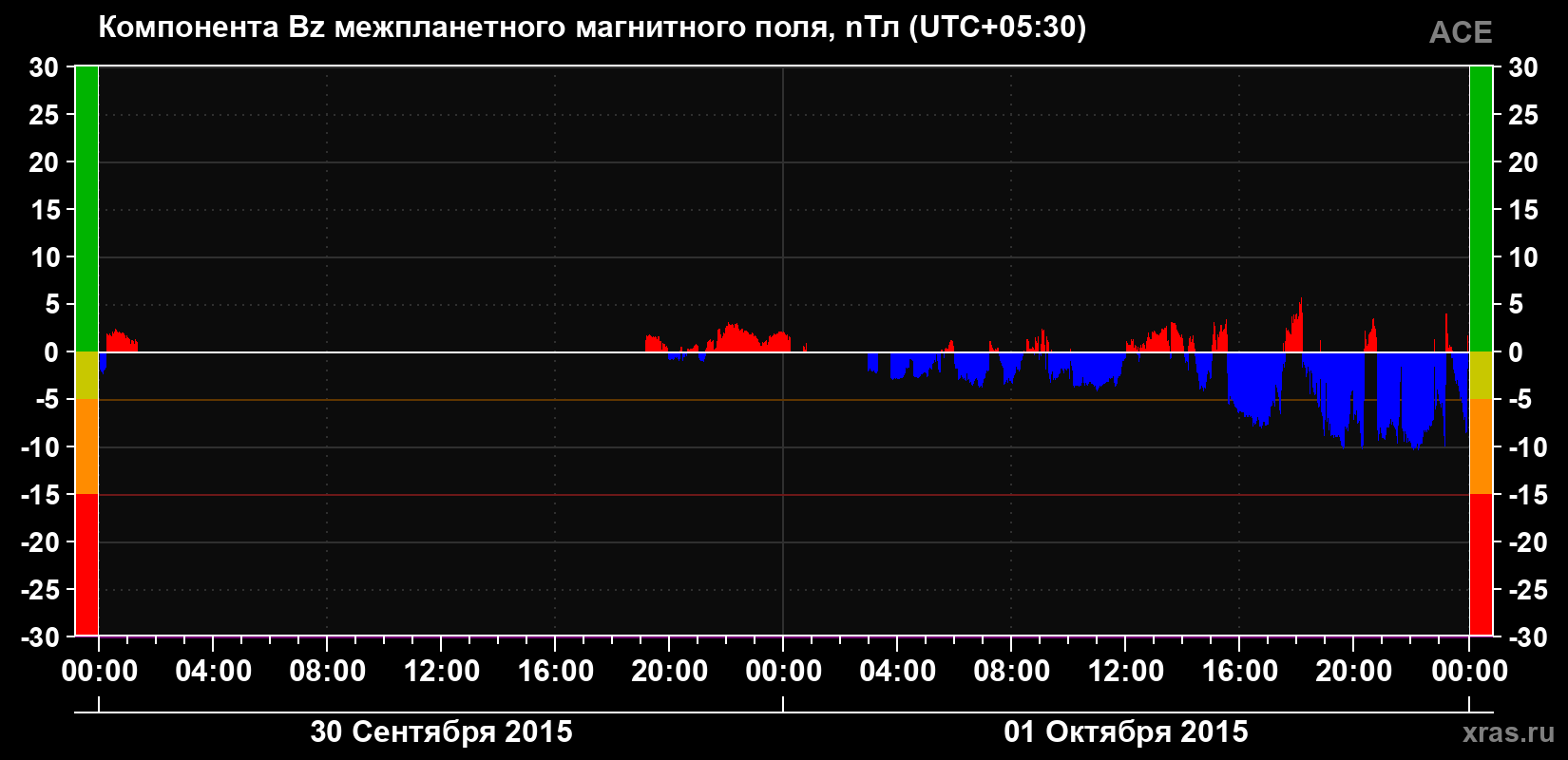 Компонента Bz магнитного поля солнечного ветра