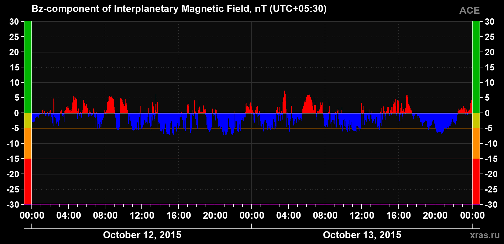 The Bz component of the solar wind magnetic field