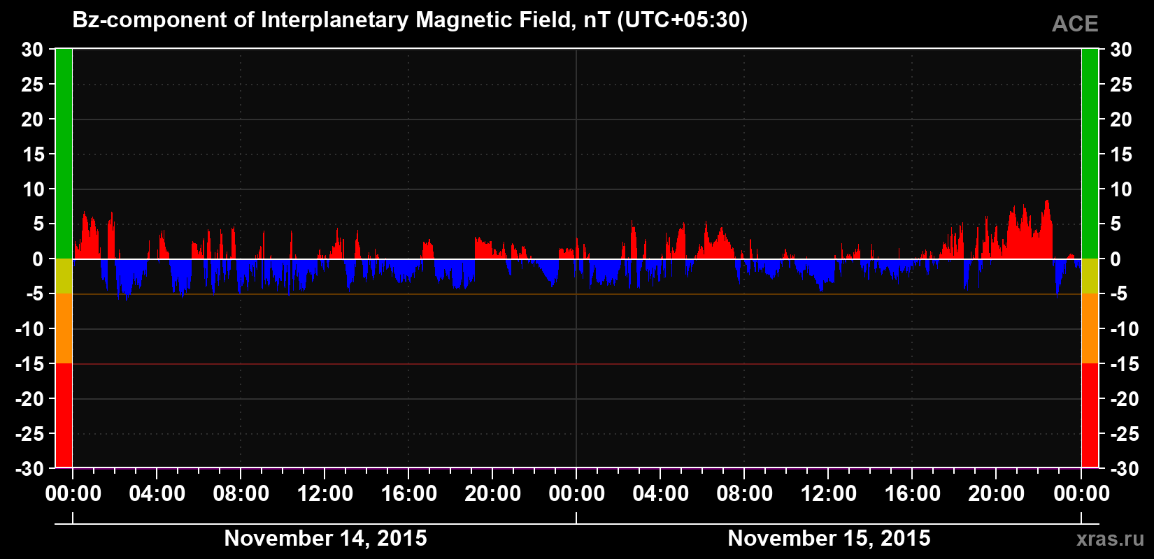 The Bz component of the solar wind magnetic field
