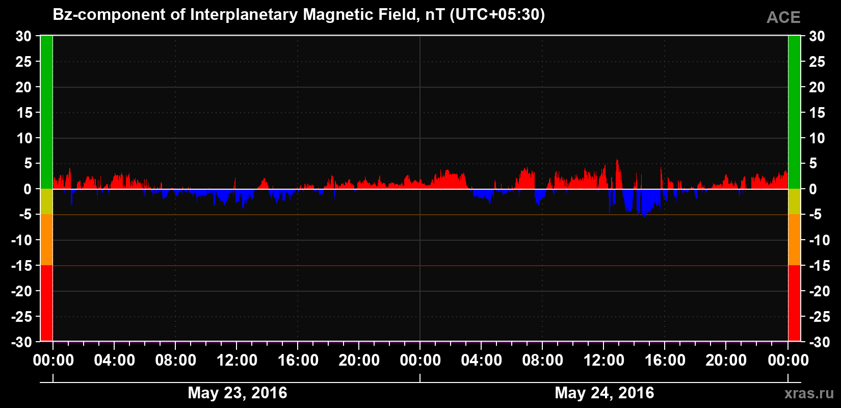 The Bz component of the solar wind magnetic field