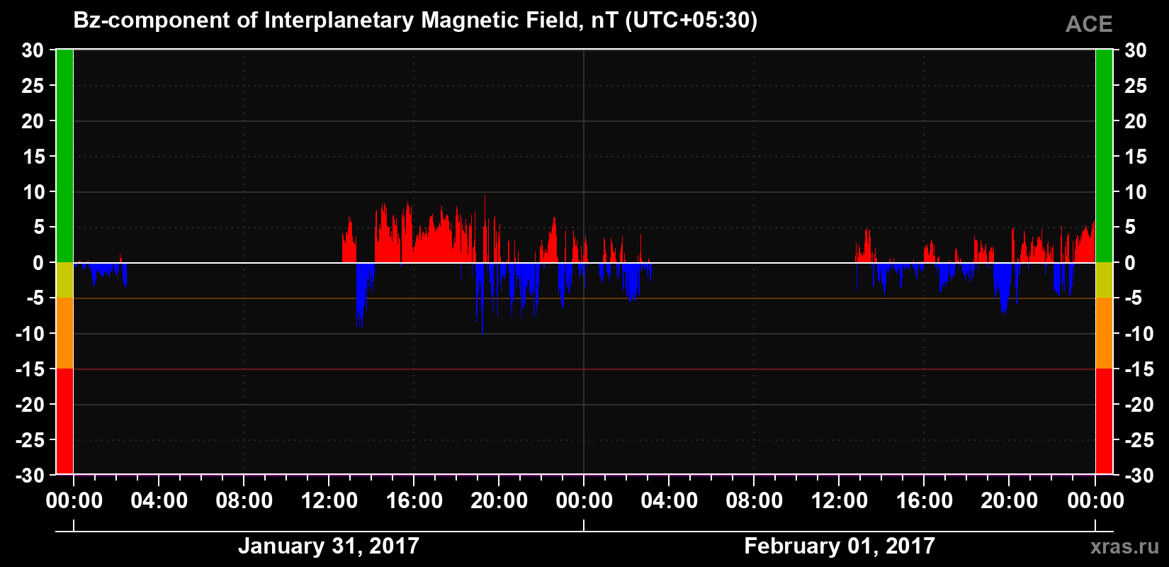 The Bz component of the solar wind magnetic field