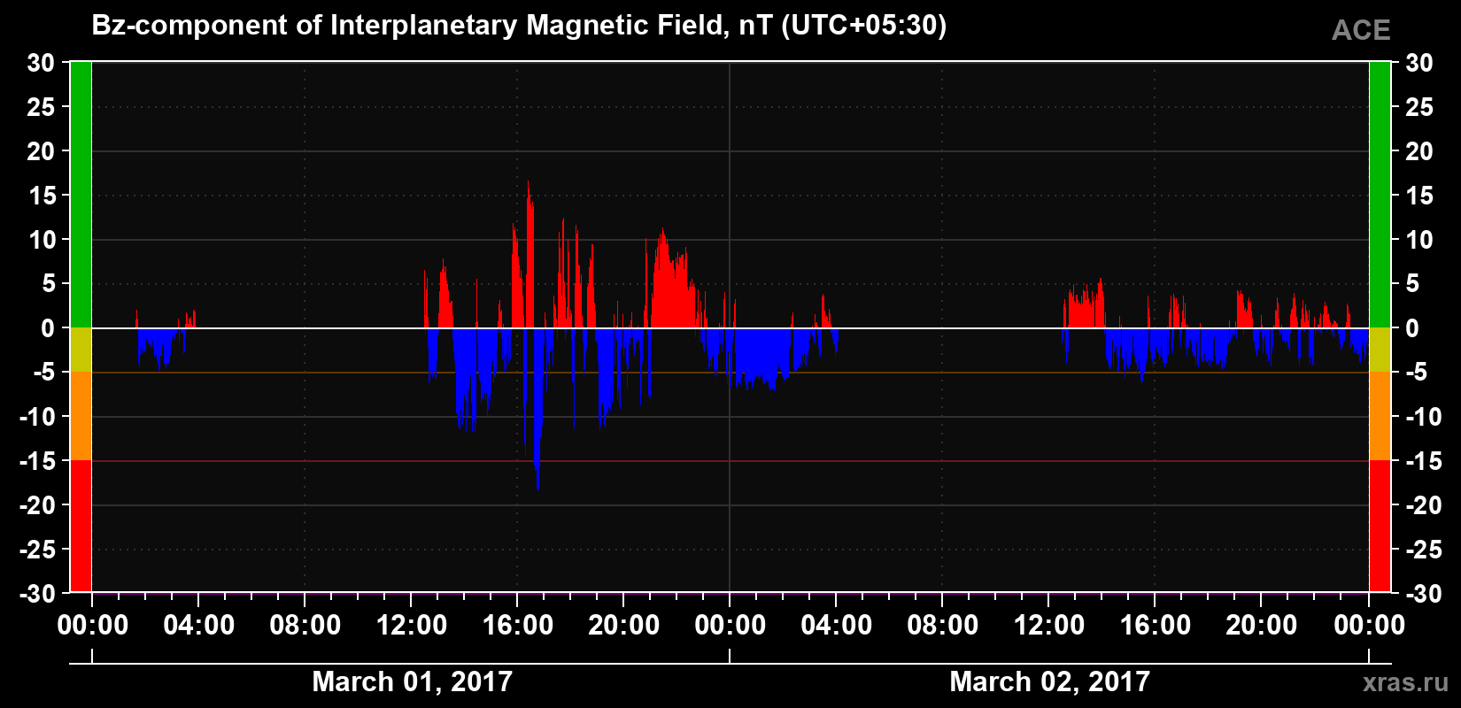 The Bz component of the solar wind magnetic field