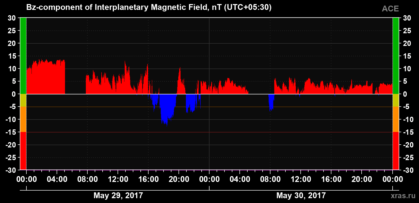 The Bz component of the solar wind magnetic field