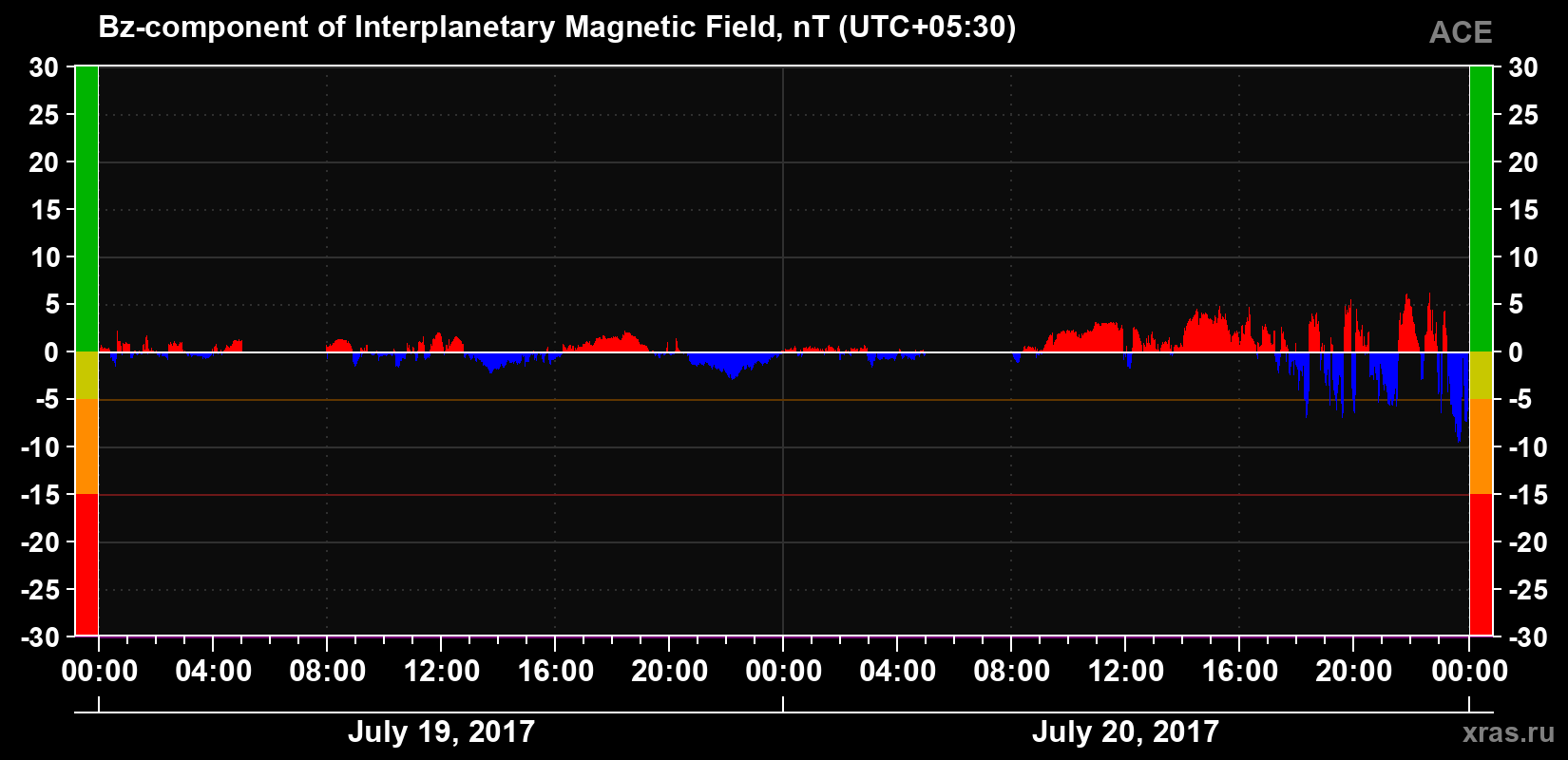 The Bz component of the solar wind magnetic field