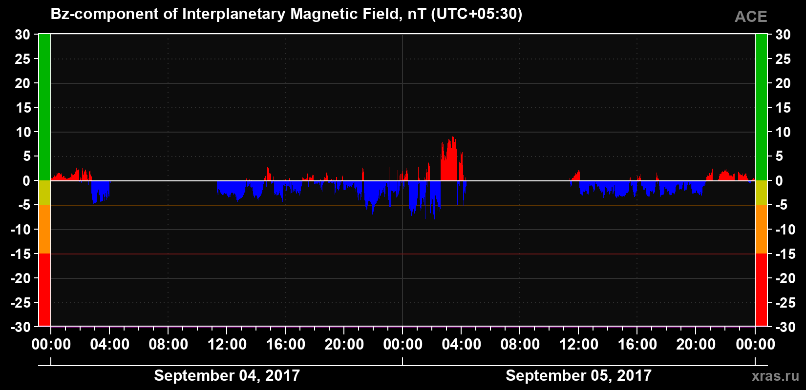 The Bz component of the solar wind magnetic field