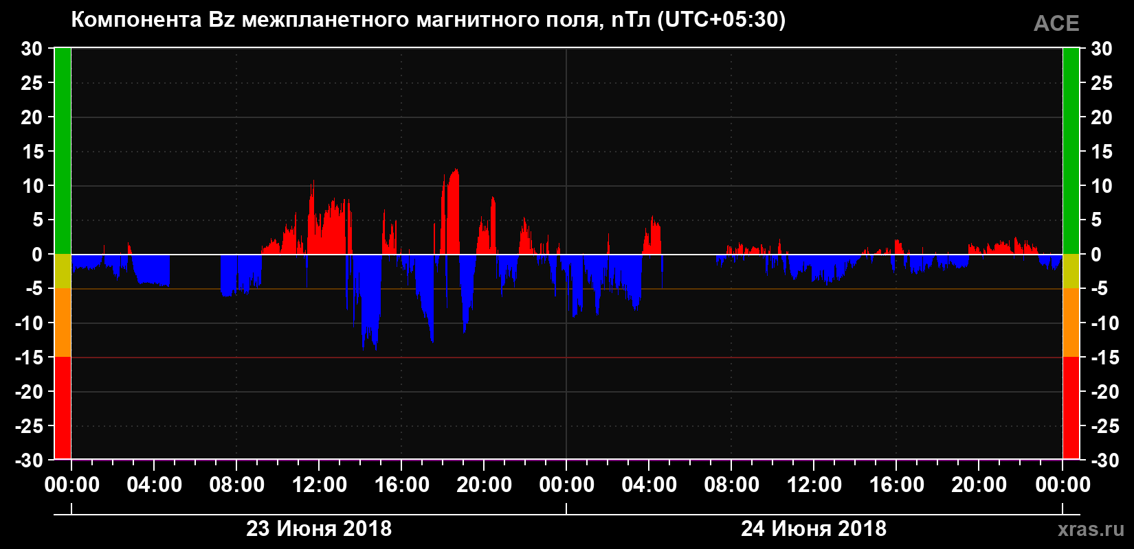 Компонента Bz магнитного поля солнечного ветра