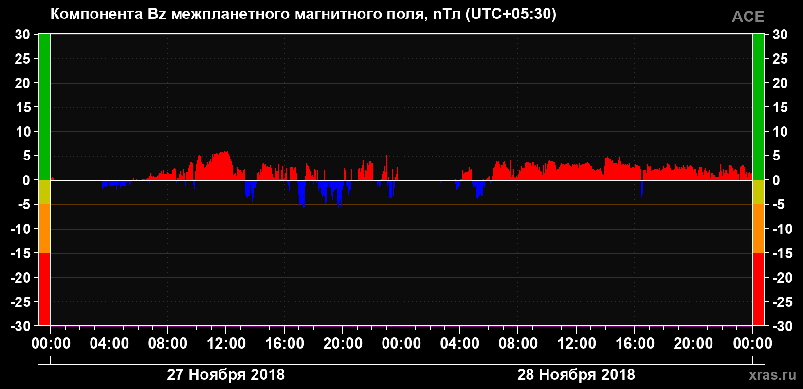 Компонента Bz магнитного поля солнечного ветра
