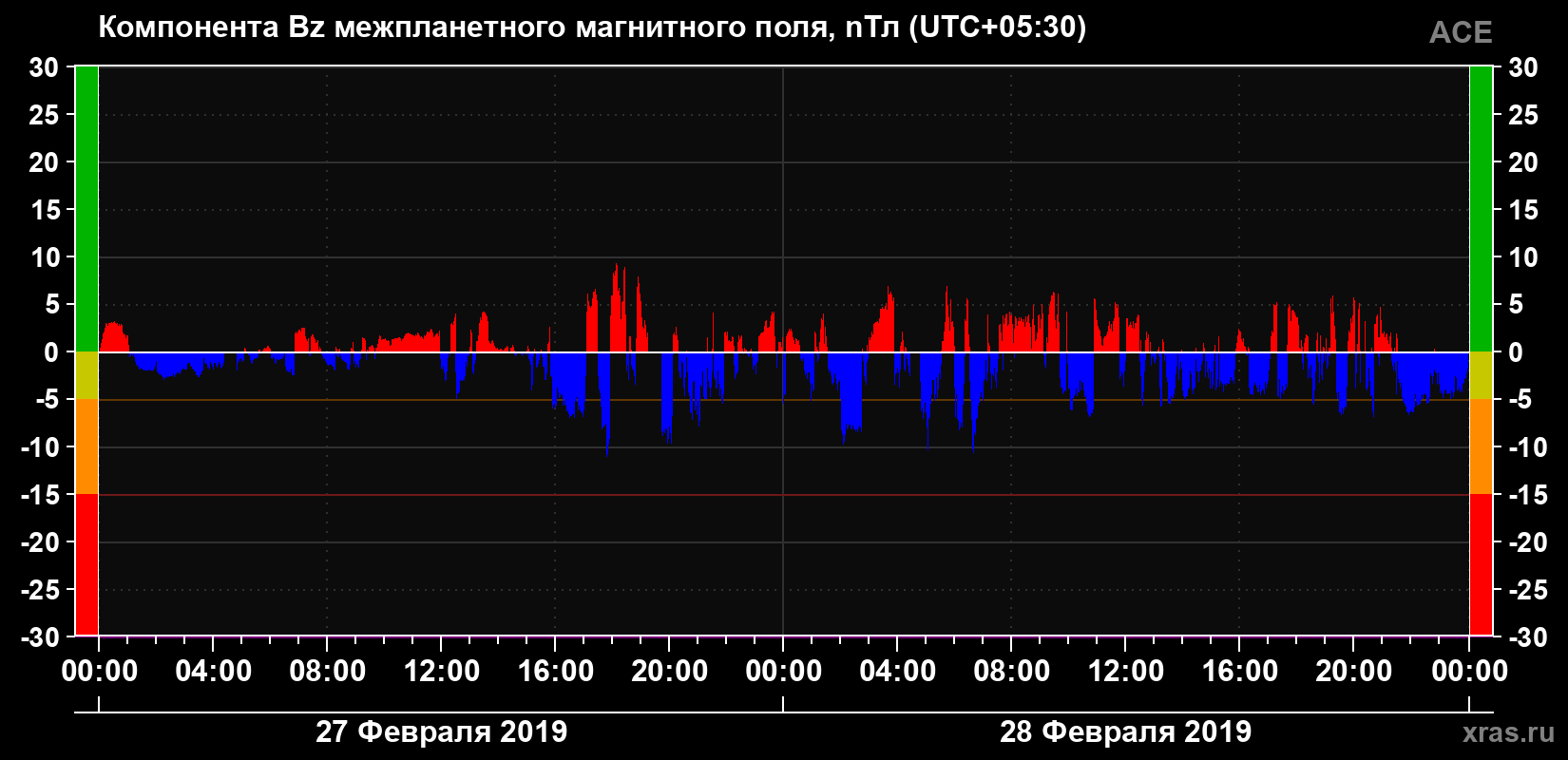 Компонента Bz магнитного поля солнечного ветра