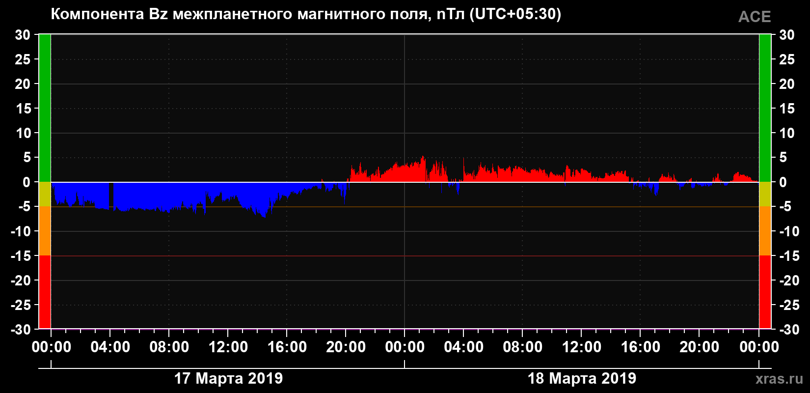Компонента Bz магнитного поля солнечного ветра
