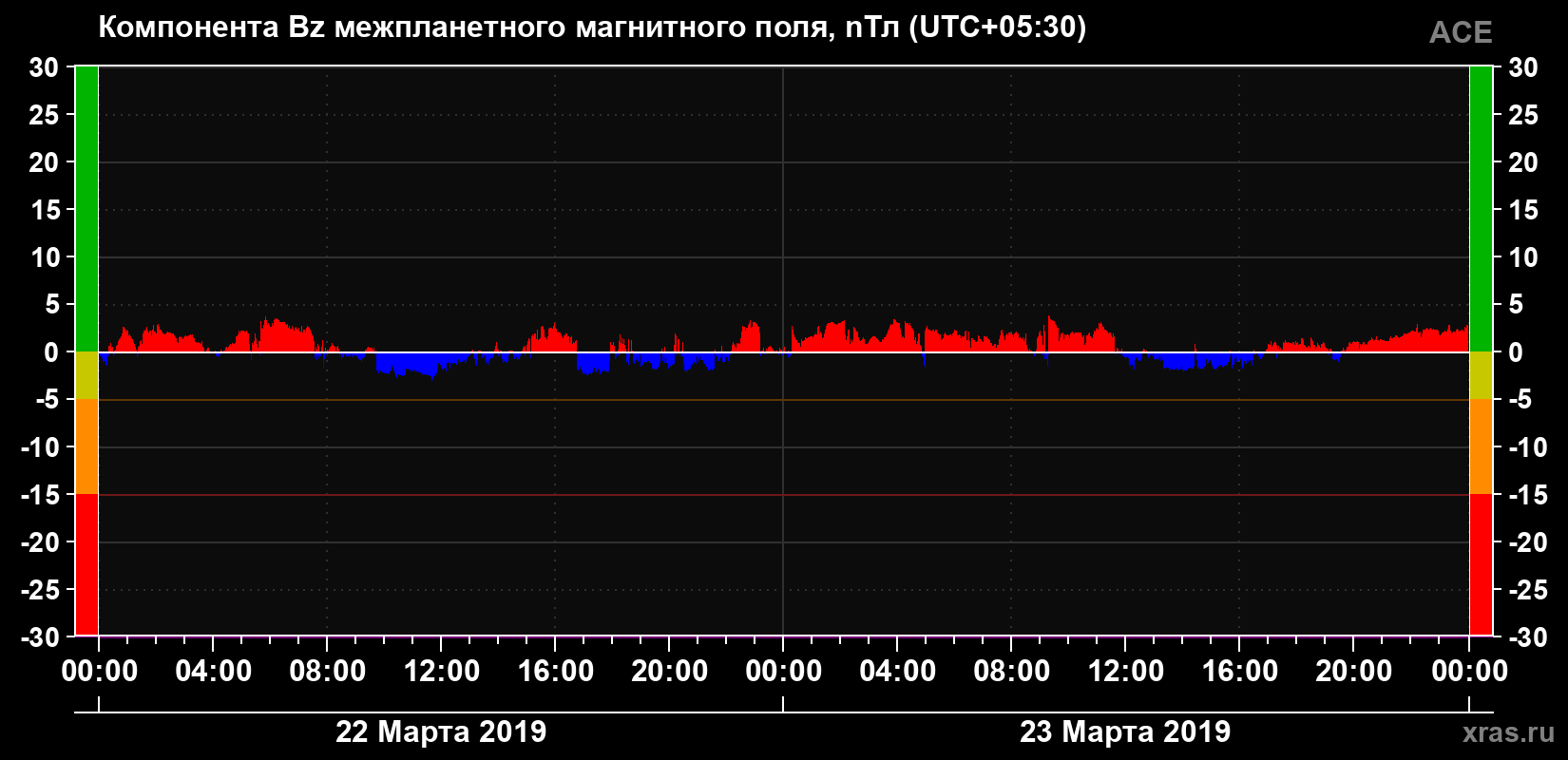 Компонента Bz магнитного поля солнечного ветра
