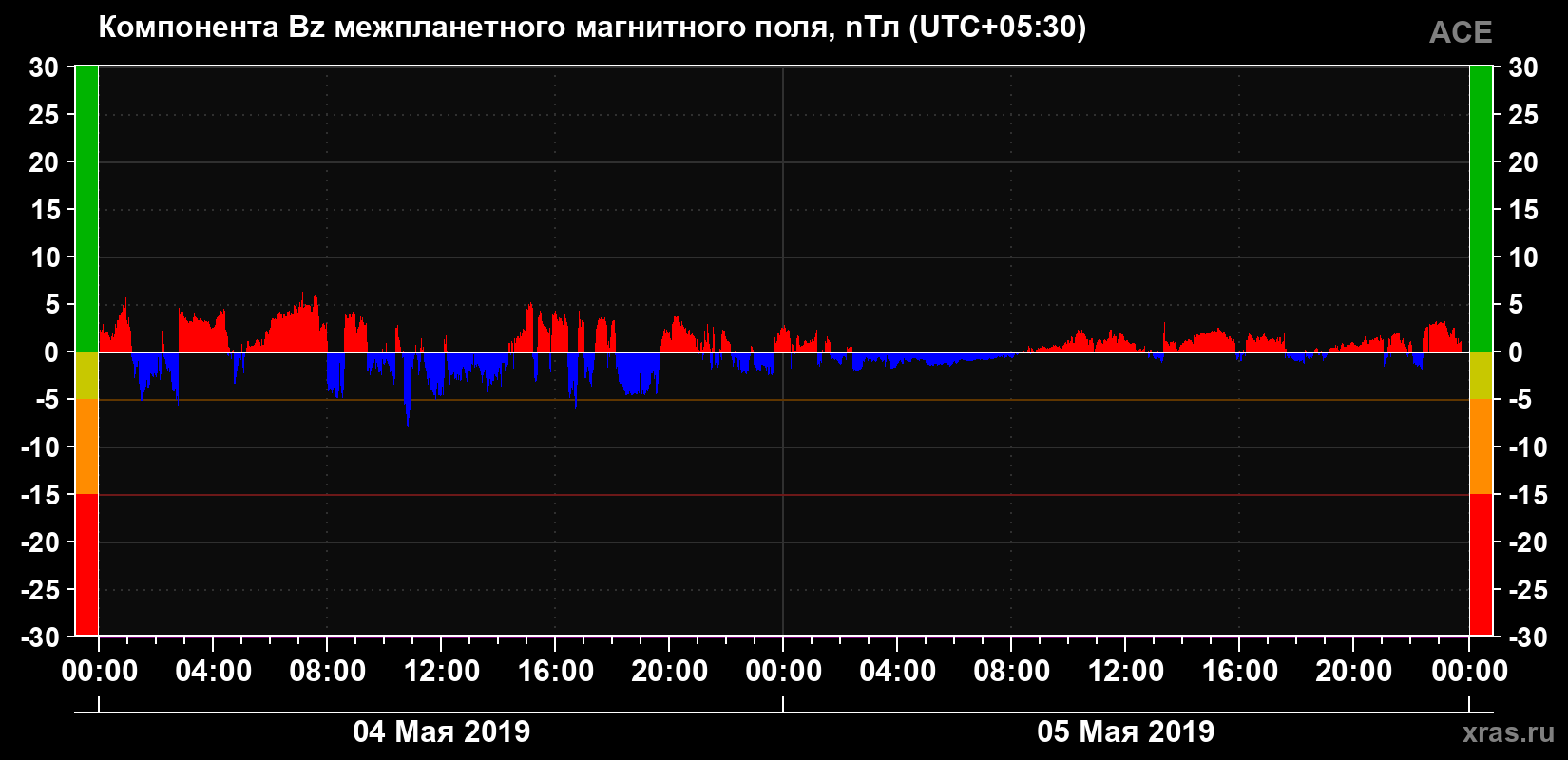 Компонента Bz магнитного поля солнечного ветра