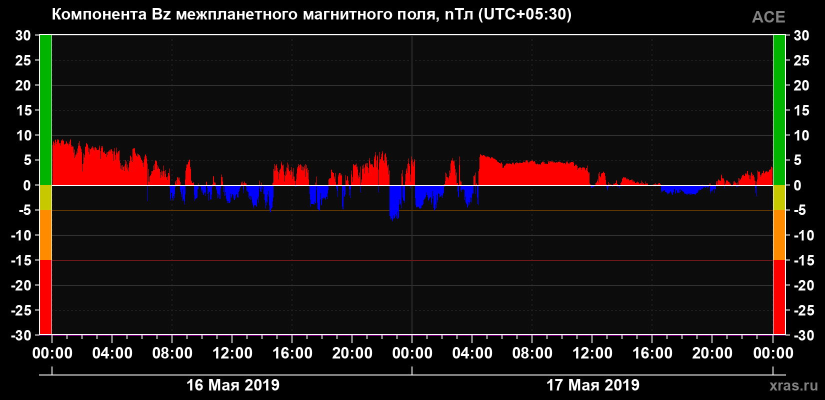 Компонента Bz магнитного поля солнечного ветра