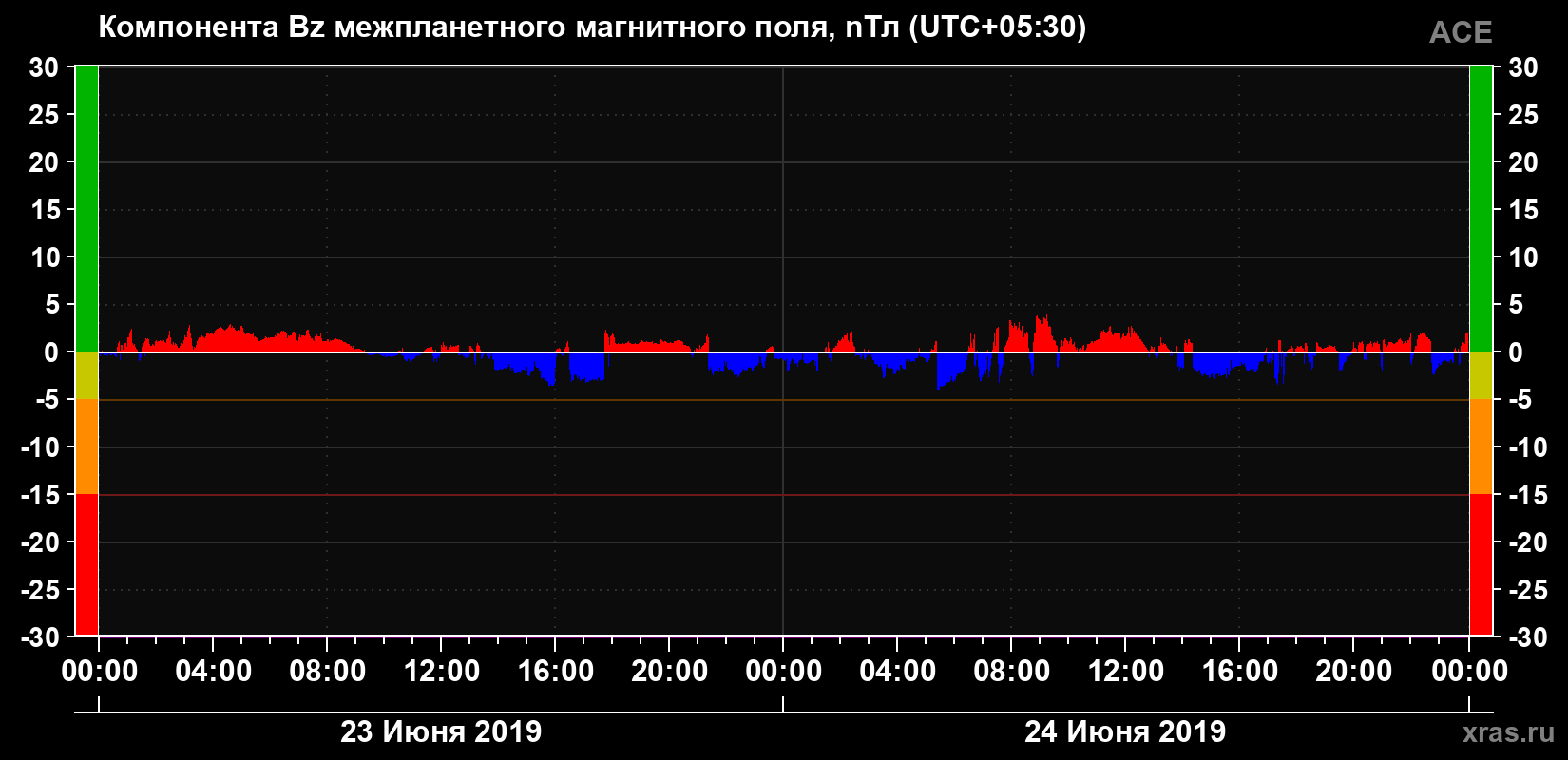 Компонента Bz магнитного поля солнечного ветра