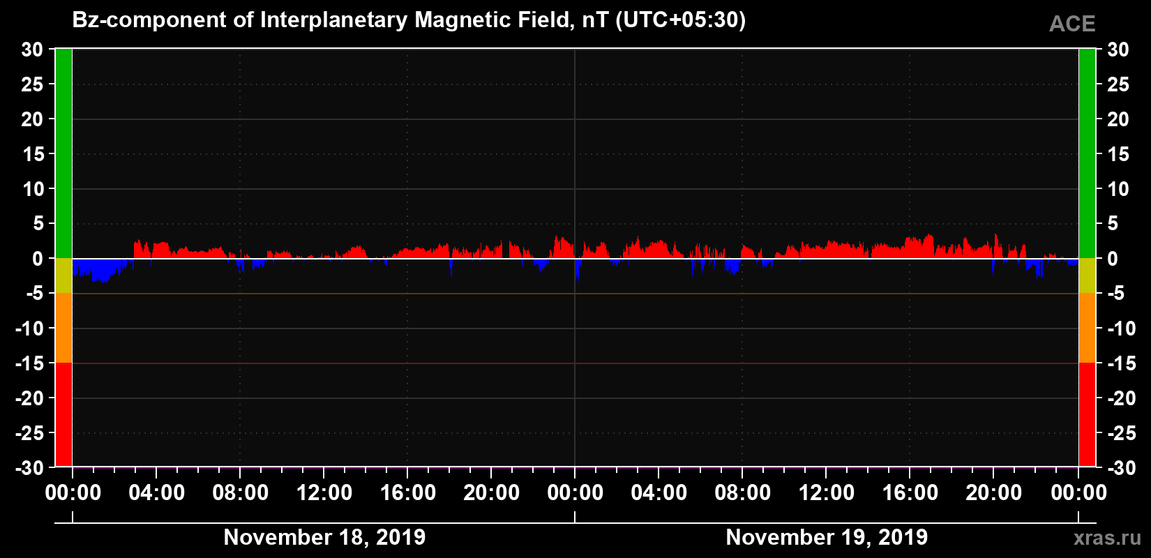 The Bz component of the solar wind magnetic field