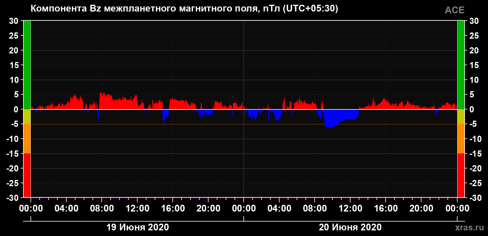 Компонента Bz магнитного поля солнечного ветра