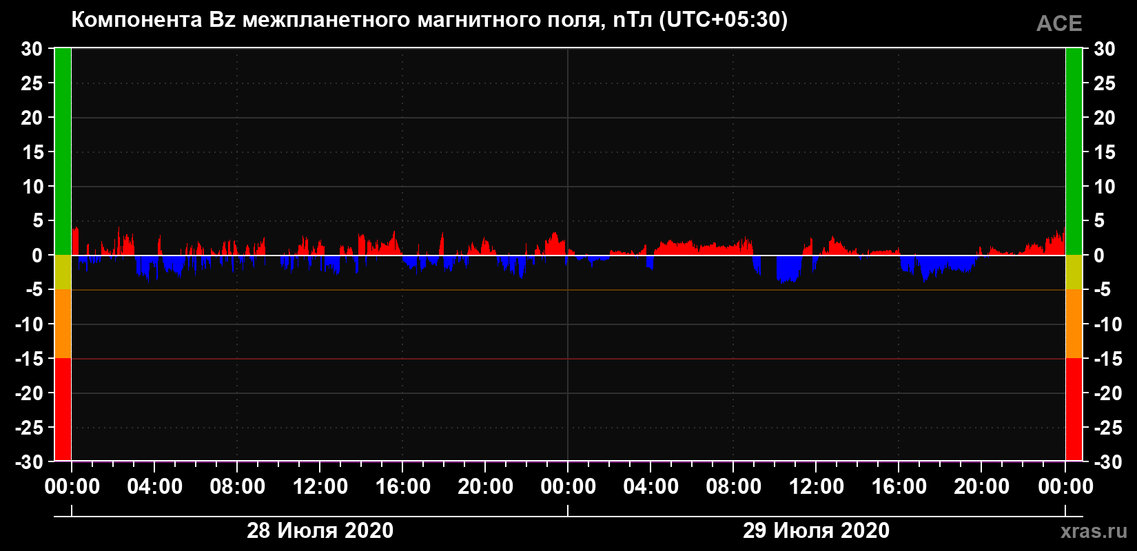 Компонента Bz магнитного поля солнечного ветра