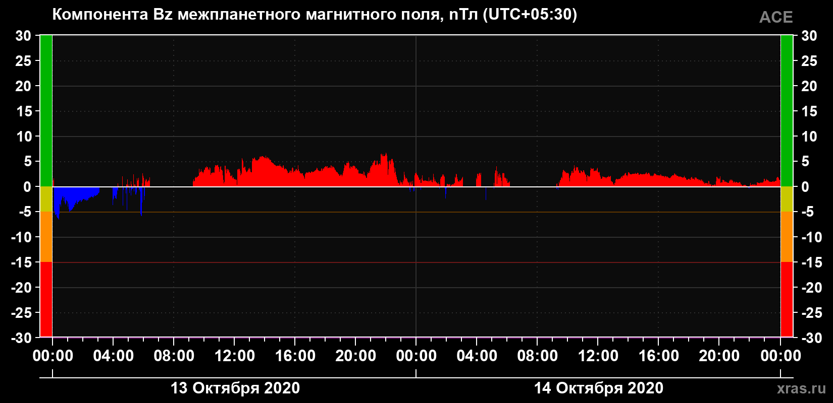Компонента Bz магнитного поля солнечного ветра
