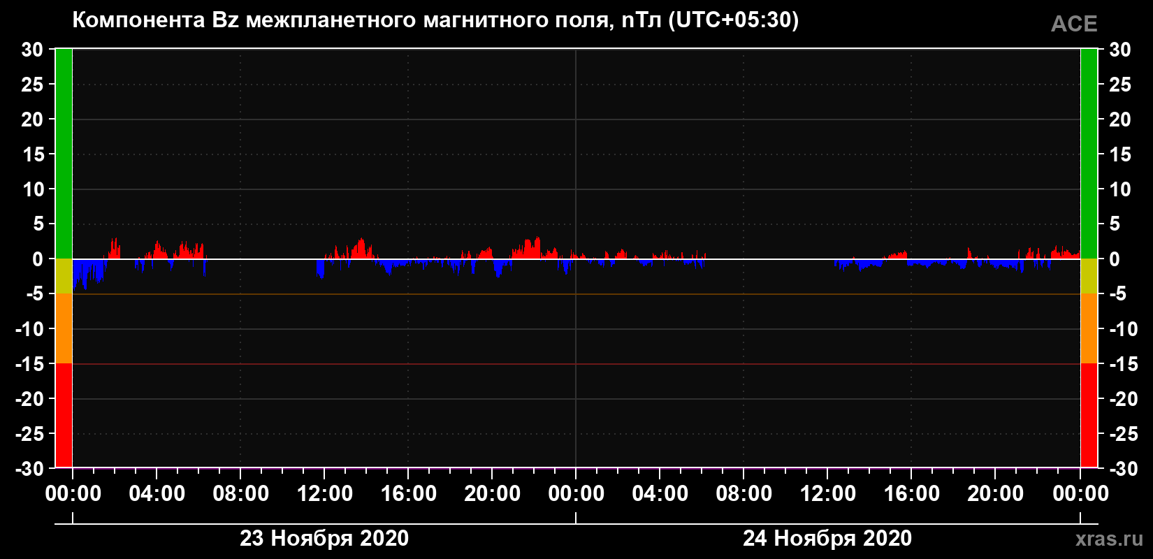 Компонента Bz магнитного поля солнечного ветра