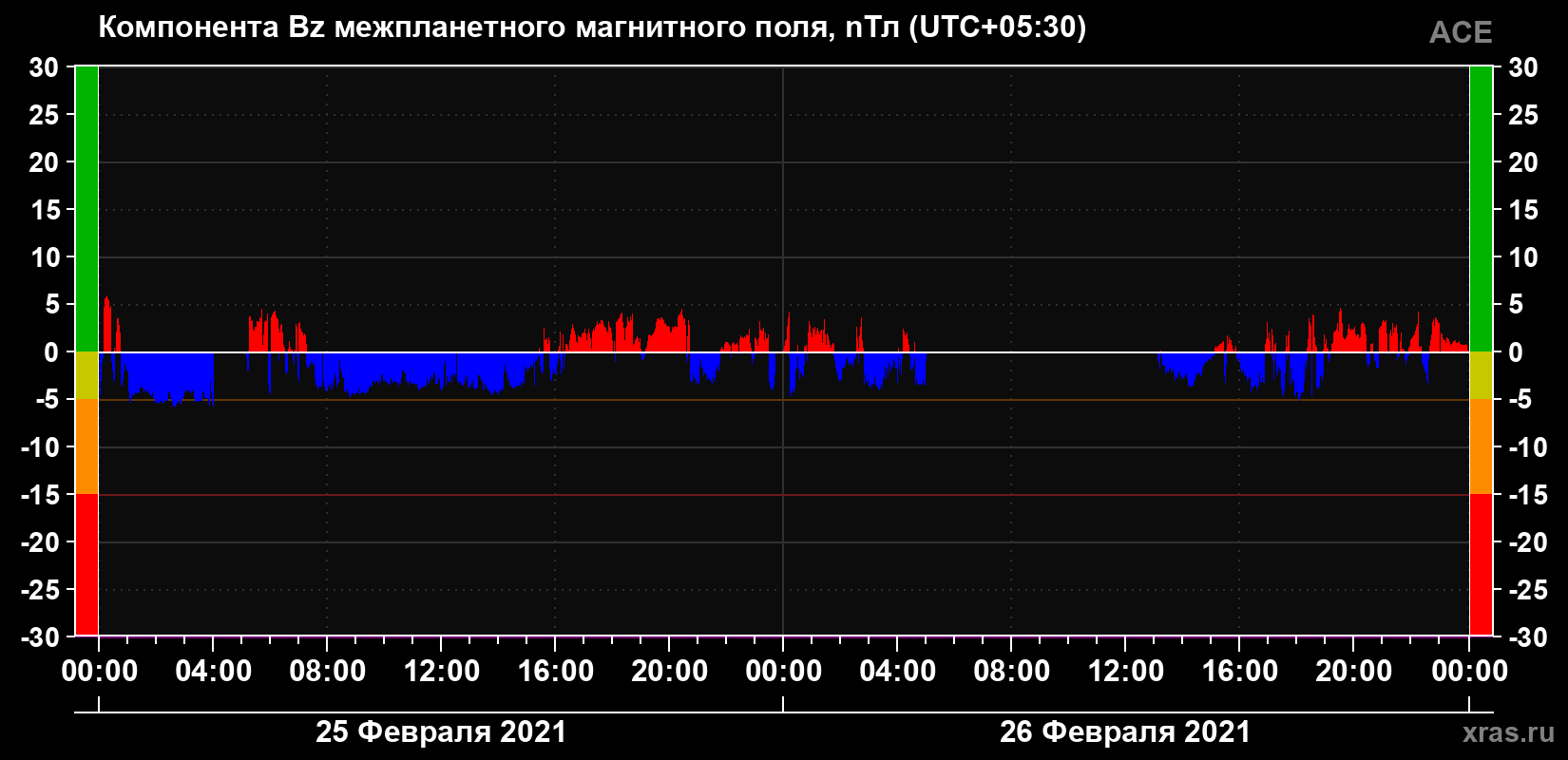 Компонента Bz магнитного поля солнечного ветра