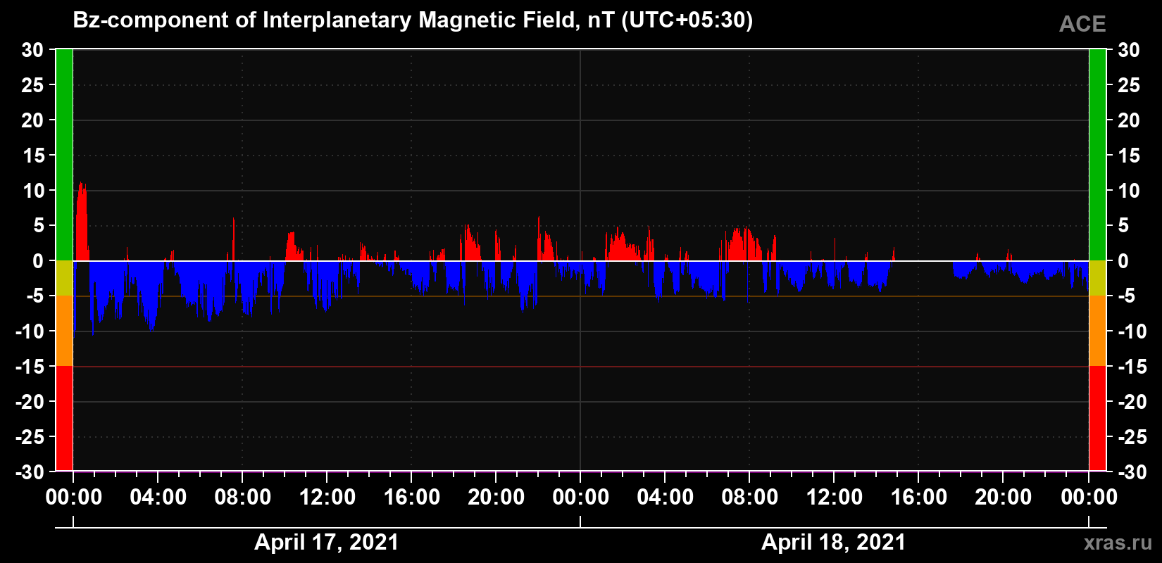 The Bz component of the solar wind magnetic field