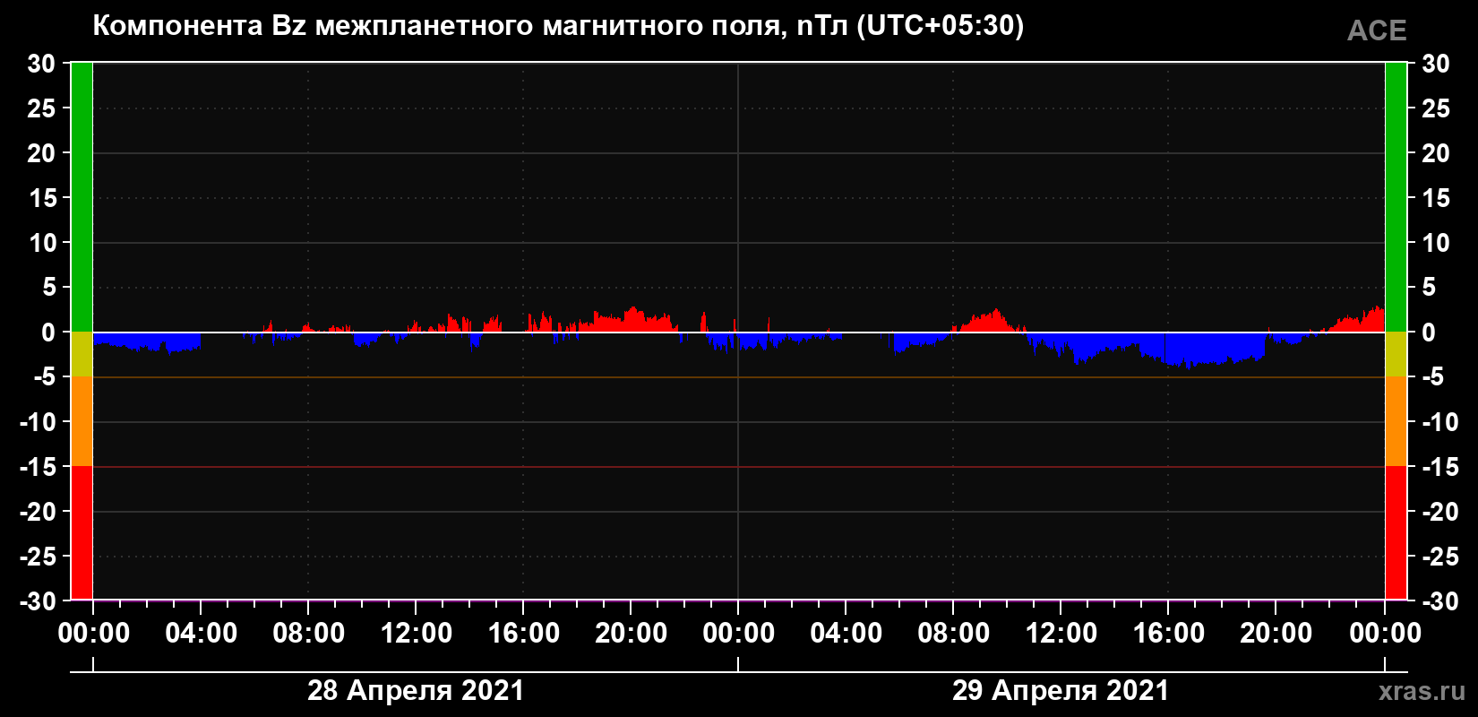 Компонента Bz магнитного поля солнечного ветра