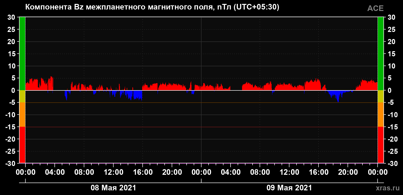 Компонента Bz магнитного поля солнечного ветра