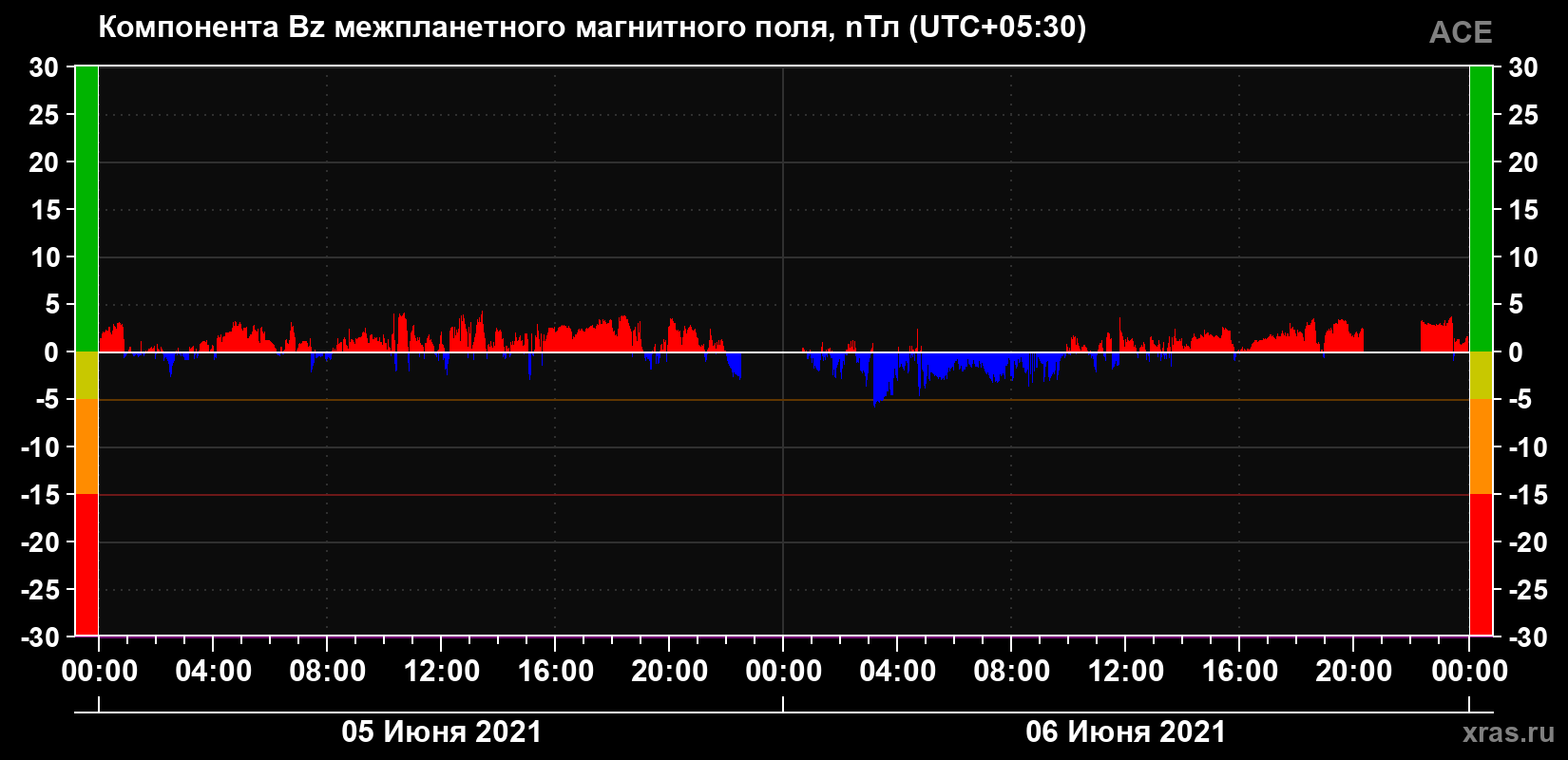 Компонента Bz магнитного поля солнечного ветра