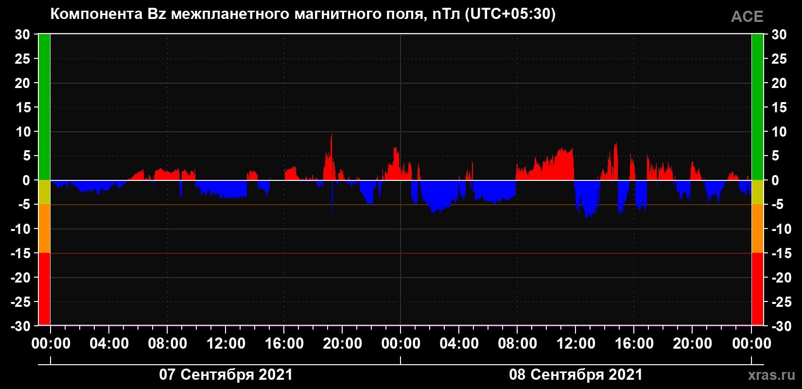 Компонента Bz магнитного поля солнечного ветра