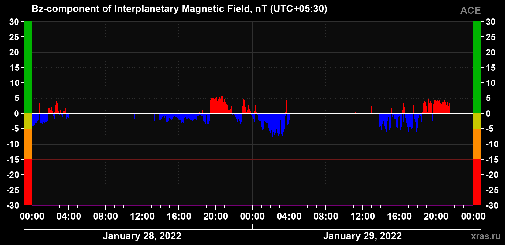 The Bz component of the solar wind magnetic field