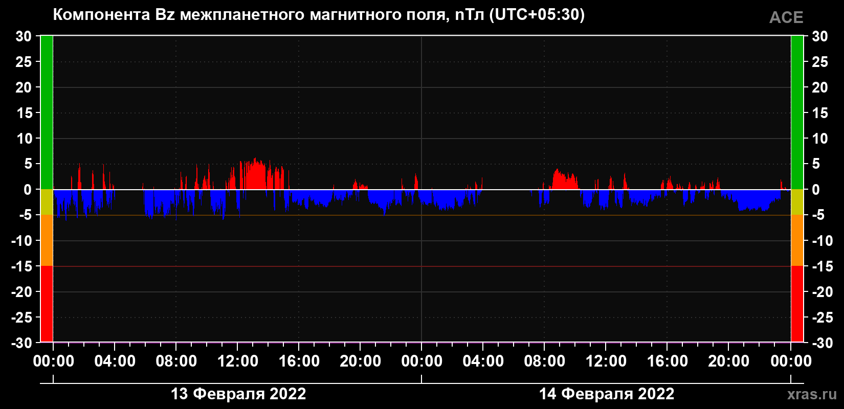 Компонента Bz магнитного поля солнечного ветра