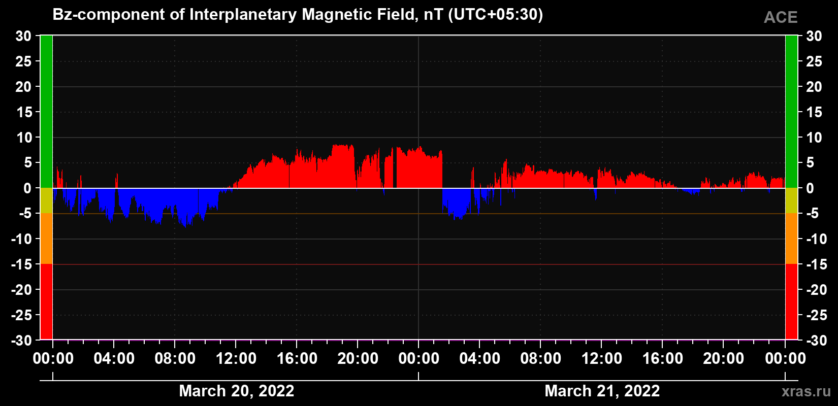 The Bz component of the solar wind magnetic field