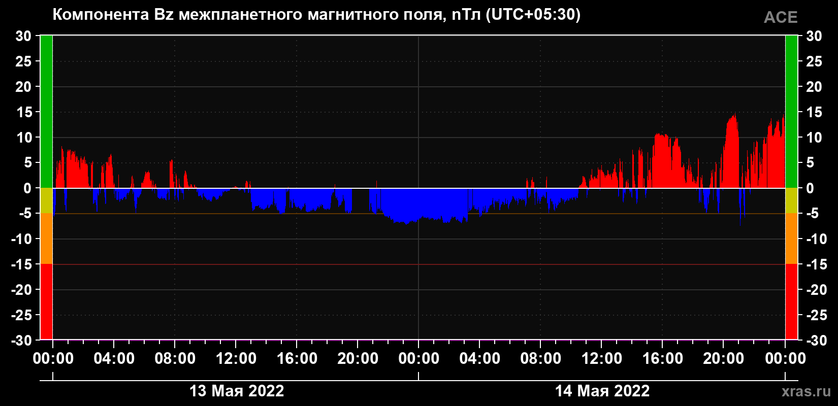 Компонента Bz магнитного поля солнечного ветра
